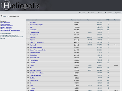 "Forums Rating", , 2004 