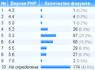  PHP